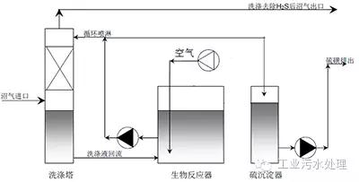 干法、濕法和生物脫硫三大工藝比較