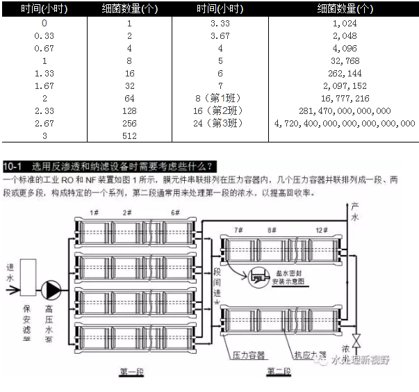 選用反滲透設(shè)備時(shí)需要考慮哪些因素？