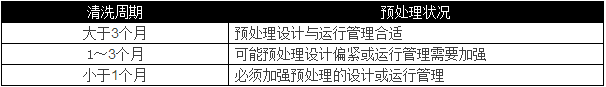 選用反滲透設(shè)備時(shí)需要考慮哪些因素？